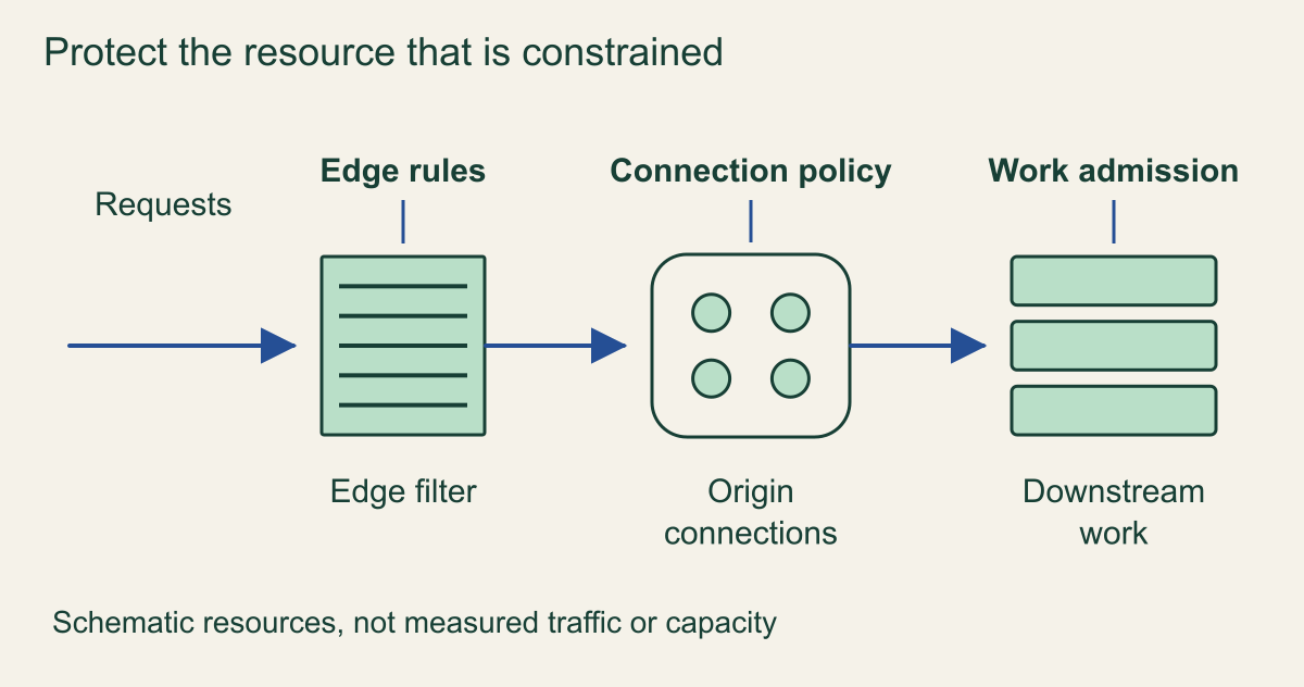 A request crosses an edge filter, origin connection pool and downstream workers, with controls attached to the resource boundary where they act.