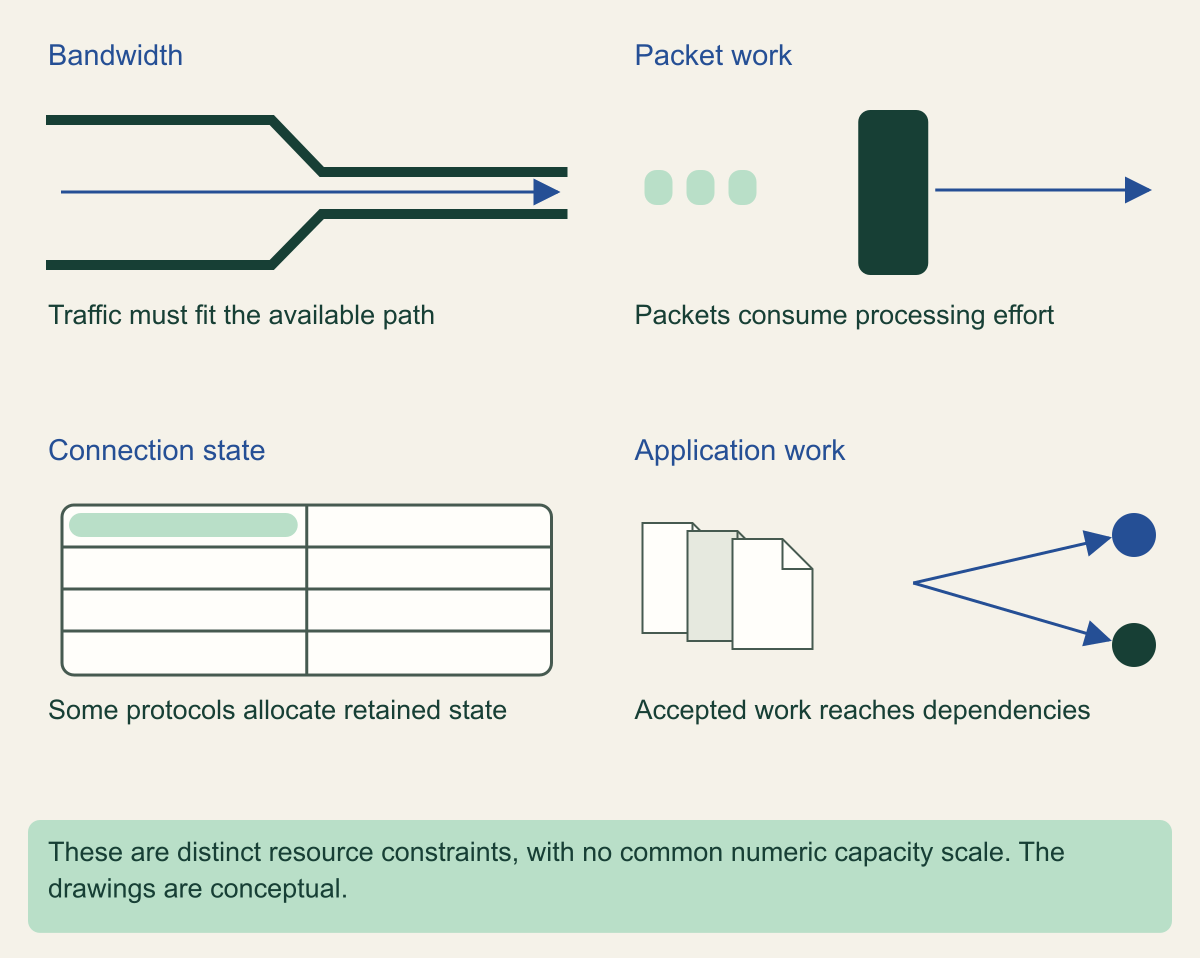 Four distinct bottlenecks along a service path show bandwidth, packet processing, connection state and application work with different units.