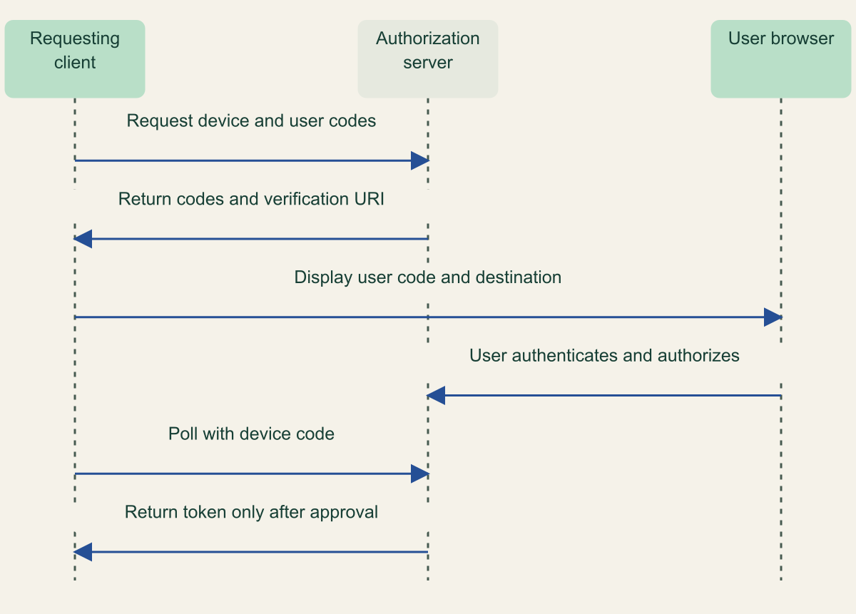 The client that polls for a token is separate from the browser where the user authenticates and approves the code.