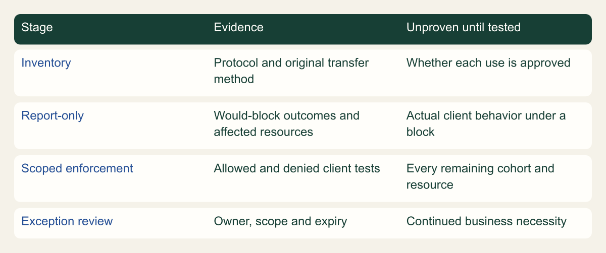 Inventory, report-only evaluation, scoped enforcement and exception review produce different kinds of evidence.