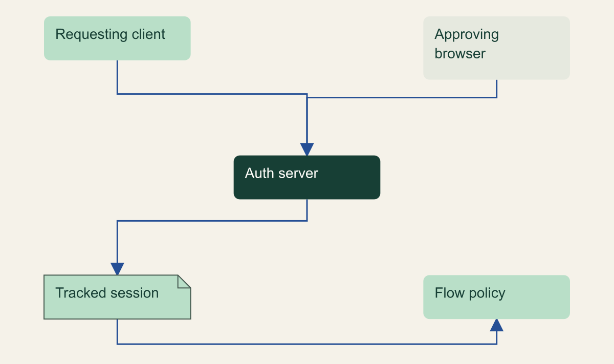 The requesting client and approving browser are different actors; the resulting session retains its originating authentication flow for policy evaluation.
