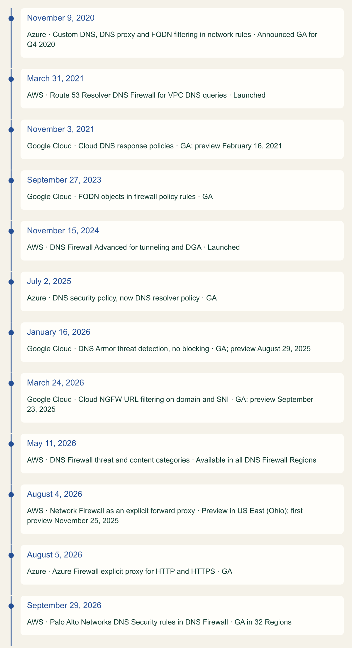 Timeline of twelve dated changes. November 9, 2020, Azure: custom DNS, DNS proxy and FQDN filtering in network rules announced for GA in Q4 2020. March 31, 2021, AWS: Route 53 Resolver DNS Firewall launched. November 3, 2021, Google Cloud: response policies GA. September 27, 2023, Google Cloud: FQDN objects GA. November 15, 2024, AWS: DNS Firewall Advanced. July 2, 2025, Azure: DNS security policy GA. January 16, 2026, Google Cloud: DNS Armor GA, detection only. March 24, 2026, Google Cloud: URL filtering GA. May 11, 2026, AWS: threat and content categories. August 4, 2026, AWS: Network Firewall explicit proxy preview. August 5, 2026, Azure: Azure Firewall explicit proxy GA. September 29, 2026, AWS: Palo Alto Networks DNS Security rules in DNS Firewall GA in 32 Regions.