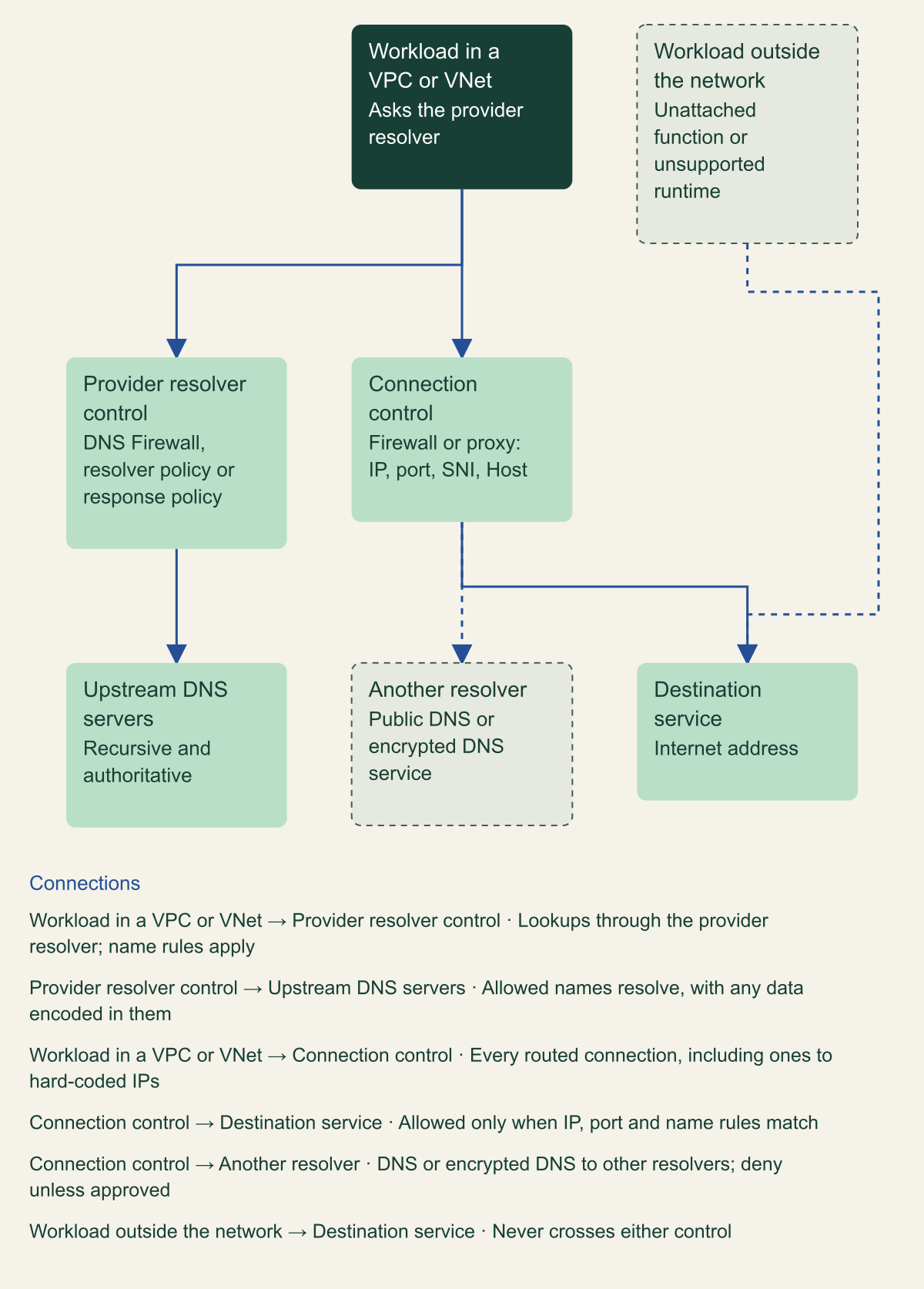 Conceptual architecture. A workload in a VPC or VNet sends lookups to the provider resolver, which applies name rules and resolves allowed names through upstream DNS servers, data encoded in those names included. The same workload sends every connection, including connections to hard-coded IP addresses, through a connection control that allows a destination only when IP, port and name rules match. A dashed path from the connection control to another resolver shows DNS or encrypted DNS that must be blocked unless approved. A dashed path from a workload outside the network goes straight to the destination and meets neither control.