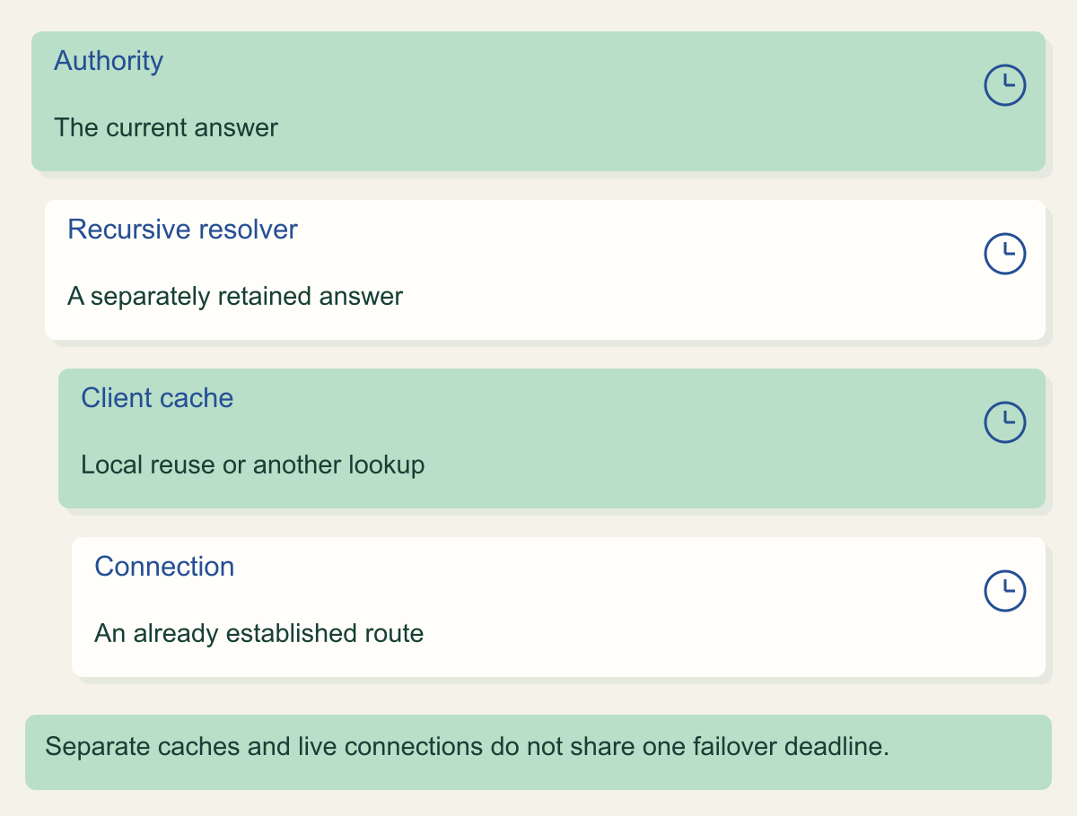 Authority, recursive resolver, client cache and live connection appear as separate shelves with independent state, not one failover clock.