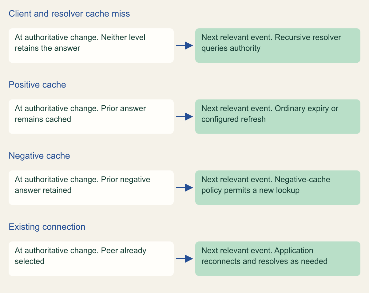 Four lanes show a cache miss at both client and recursive resolver, retained positive and negative answers, and an existing connection, without a numeric time scale.