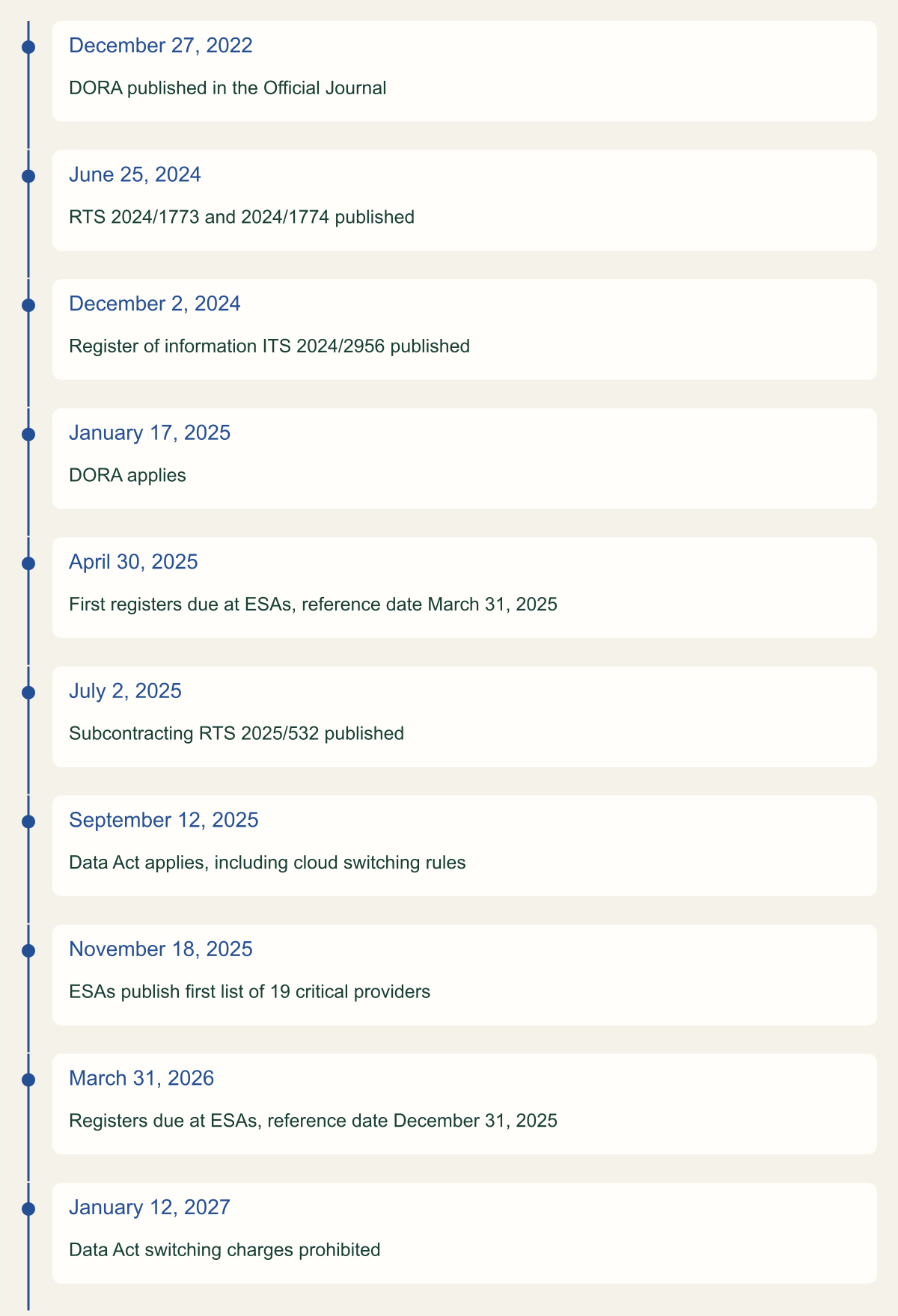 Timeline of ten milestones from December 27, 2022 to January 12, 2027: DORA publication, publication of the main technical standards, DORA application, the first and second register submissions to the ESAs, Data Act application, the first list of 19 critical providers, and the end of Data Act switching charges.