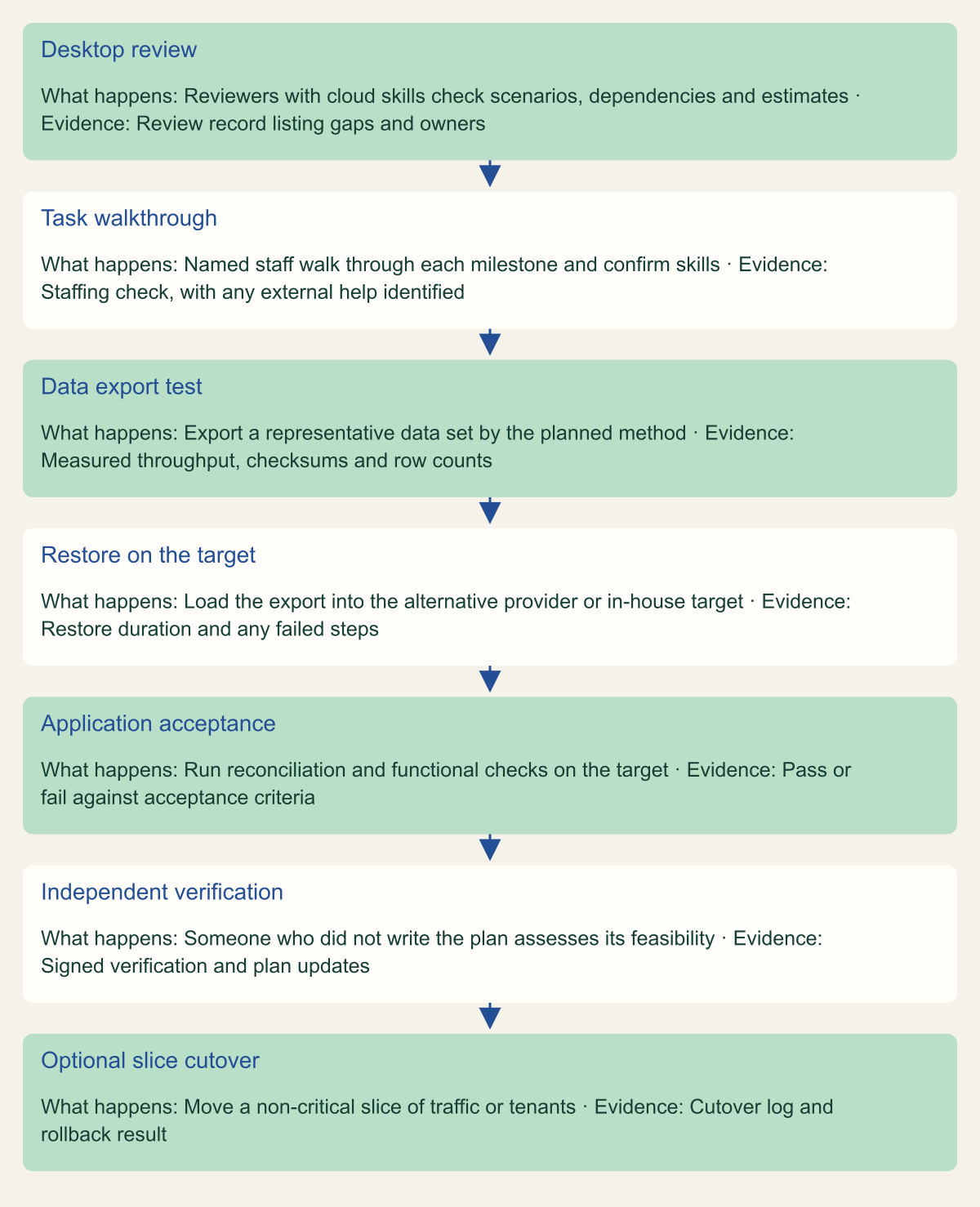 Flowchart of seven stages: desktop review, task walkthrough, data export test, restore on the target, application acceptance, independent verification and an optional cutover of a non-critical slice, each with the evidence it produces.