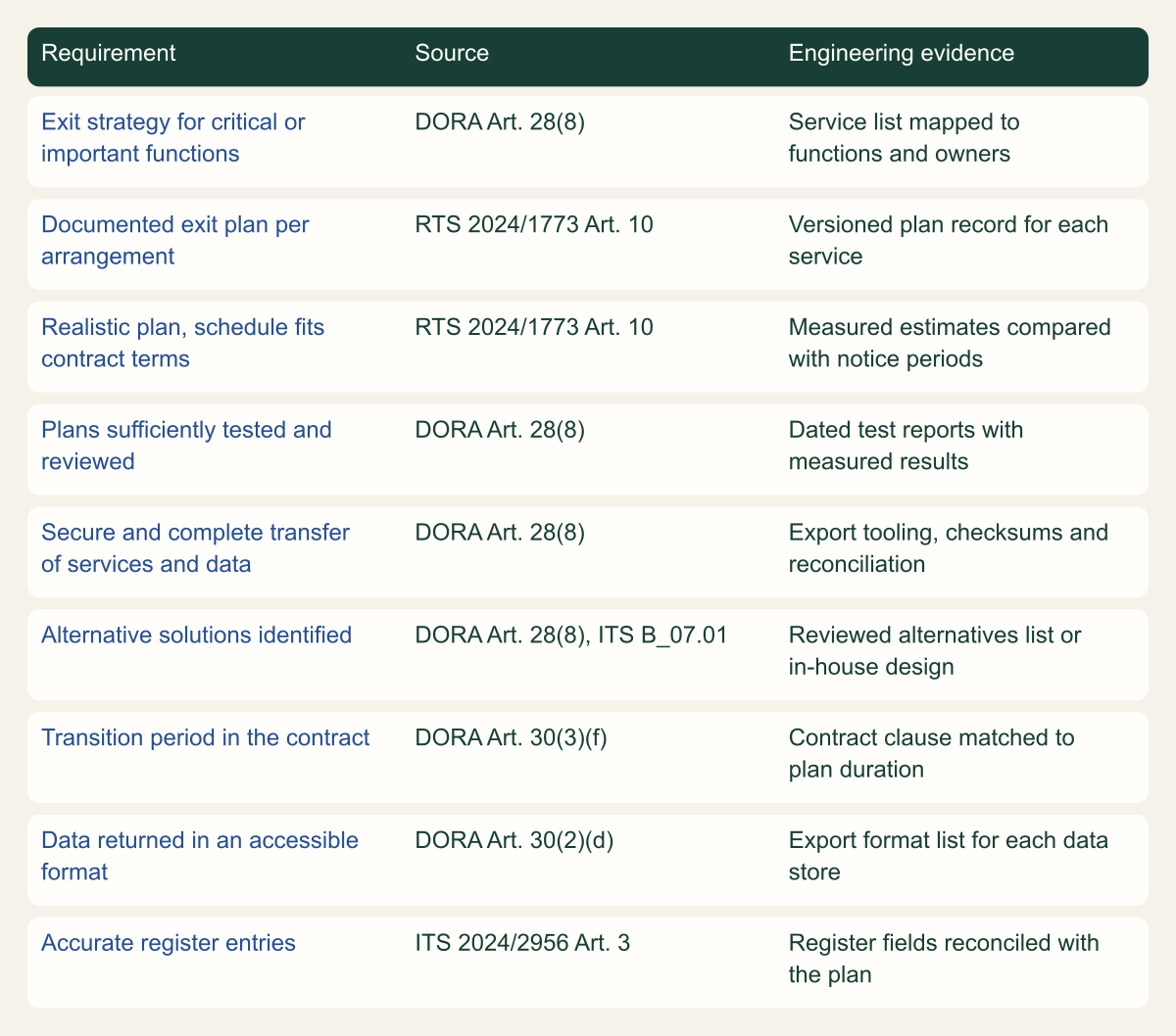 Matrix of nine requirements from DORA, Delegated Regulation 2024/1773 and Implementing Regulation 2024/2956, each with its source article and the engineering evidence that supports it, from a service list mapped to functions to register fields reconciled with the plan.