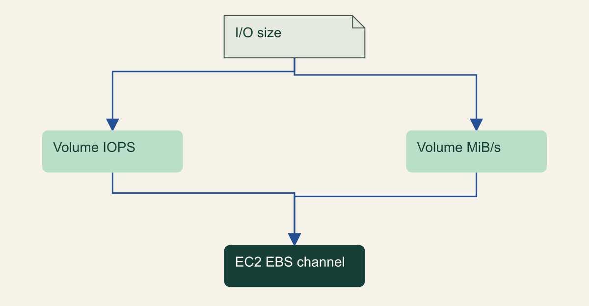 I/O size connects operation demand and byte demand; both volume limits meet the separate EC2 EBS channel constraint.