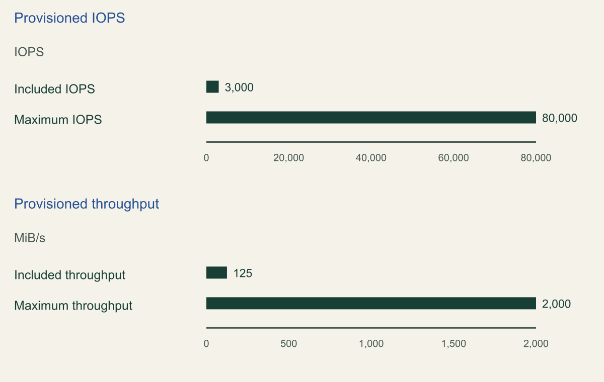 Separate panels compare gp3 baseline and maximum values of 3,000 and 80,000 IOPS, and 125 and 2,000 MiB/s.