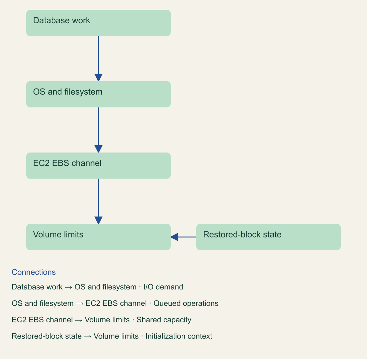 Layered architecture follows database work through the operating system, shared instance EBS channel, volume limits and restored-block initialization.
