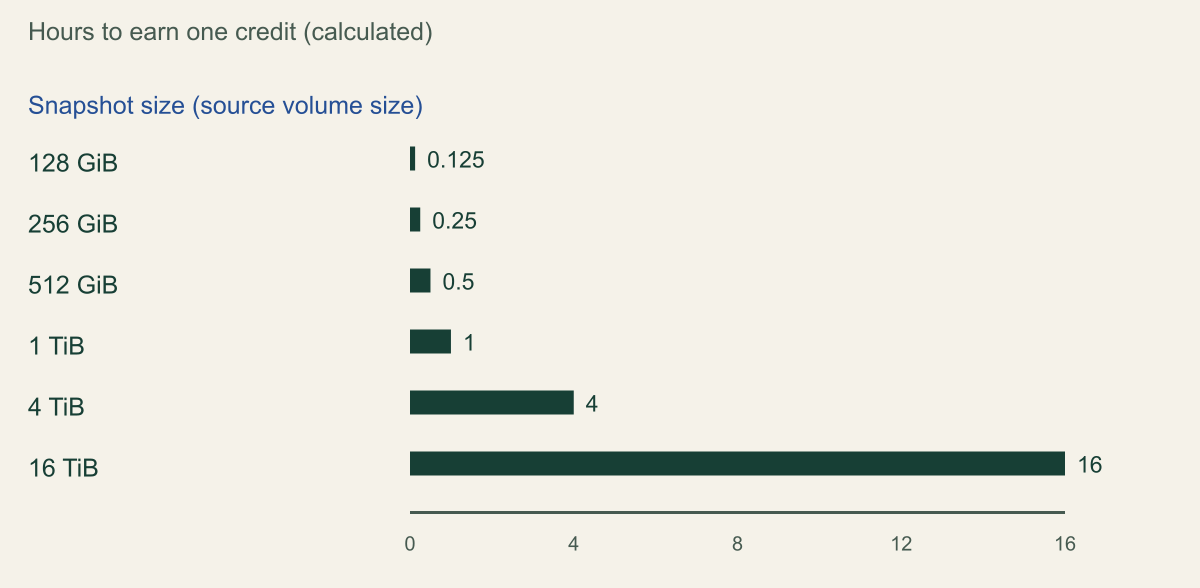 Horizontal bar chart of calculated hours to earn one fast snapshot restore credit per Availability Zone, by snapshot size: 128 GiB 0.125, 256 GiB 0.25, 512 GiB 0.5, 1 TiB 1, 4 TiB 4 and 16 TiB 16. The bucket holds 8, 4 and 2 credits for the three smallest sizes and 1 credit from 1 TiB up.