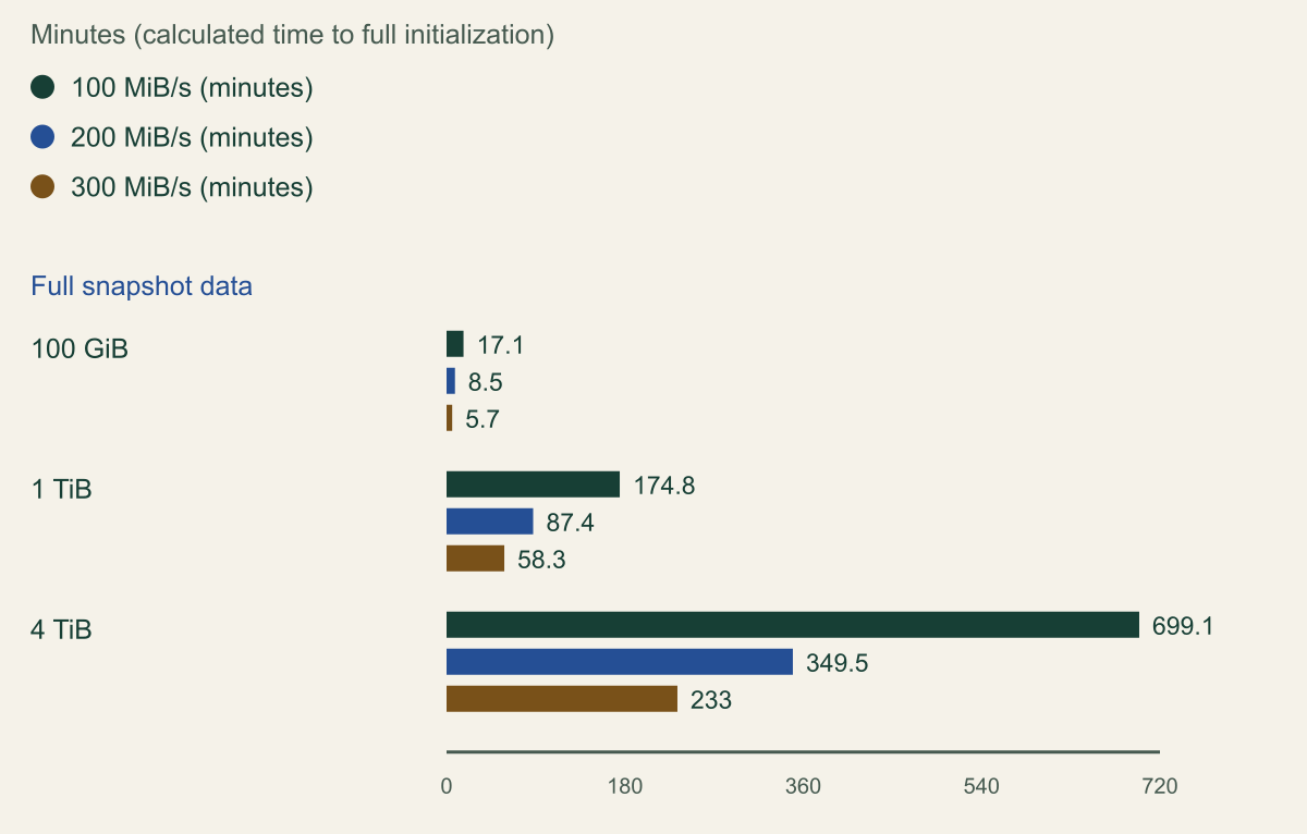 Grouped horizontal bar chart of calculated minutes to fully initialize a restored volume, by full snapshot data and provisioned rate: 100 GiB takes 17.1, 8.5 and 5.7 minutes at 100, 200 and 300 MiB/s; 1 TiB takes 174.8, 87.4 and 58.3; 4 TiB takes 699.1, 349.5 and 233.0.
