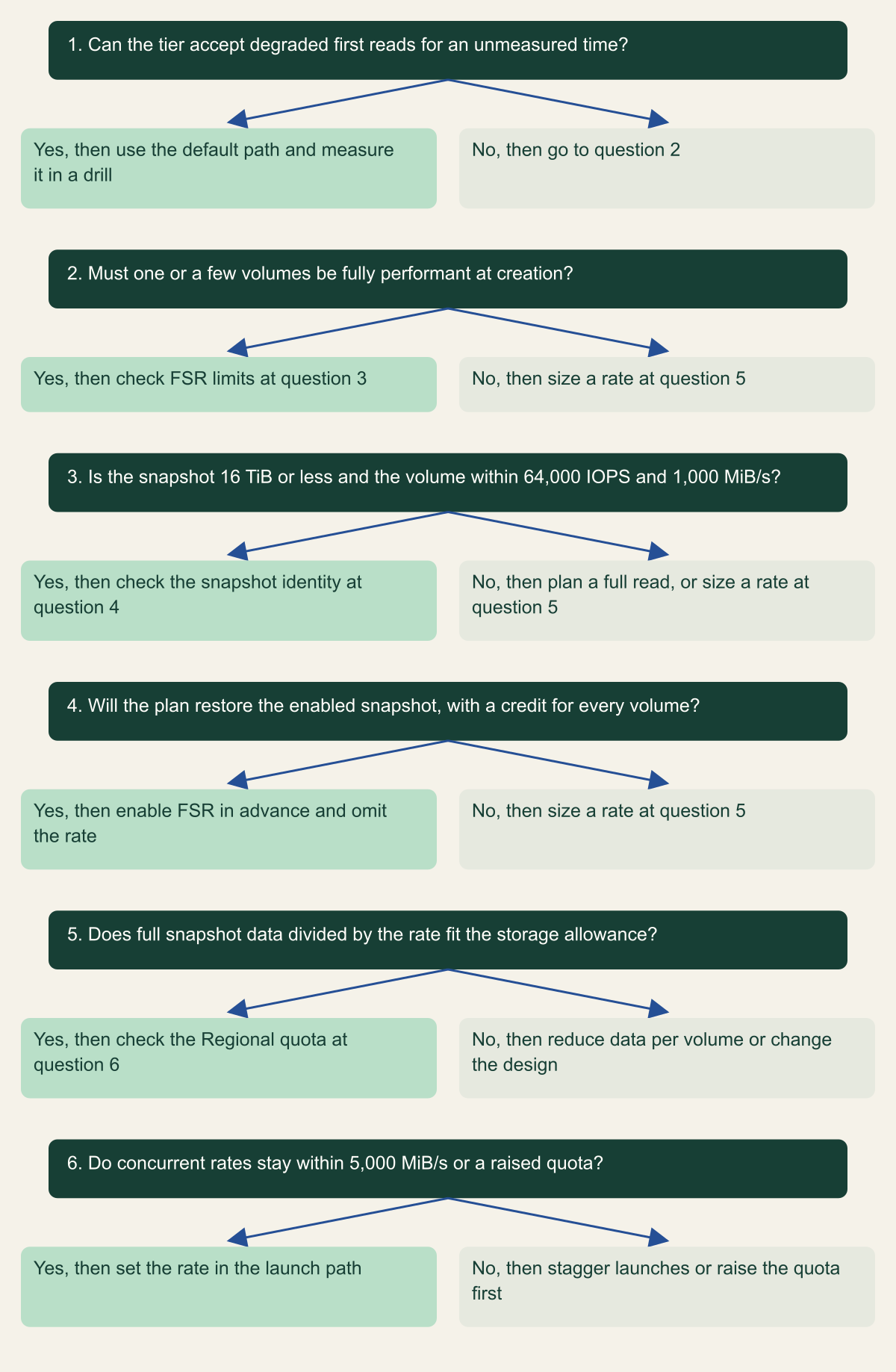Decision tree with six questions: whether the tier accepts degraded first reads, whether a few volumes must be fully performant at creation, whether the snapshot and volume fit FSR's limits, whether the plan restores the enabled snapshot with enough credits, whether data divided by the rate fits the storage allowance, and whether concurrent rates fit the Regional quota.