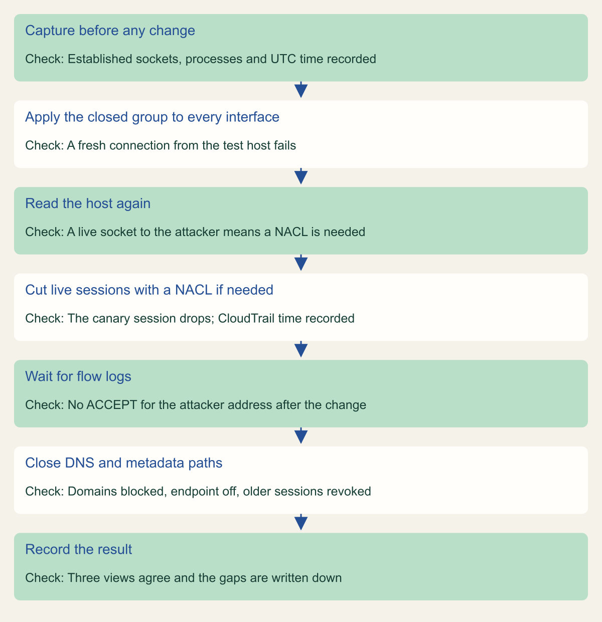 Flowchart of seven steps, each with its check: capture before any change; apply the closed group to every interface and confirm a fresh connection fails; read the host again, where a socket still exchanging data with the attacker means a NACL is needed; cut live sessions with a NACL if needed and watch the canary drop; wait for flow logs and look for ACCEPT records after the change; close DNS and metadata paths; record the result with the gaps.
