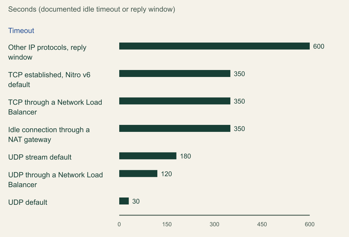 Horizontal bar chart of documented idle timeouts in seconds: other IP protocols reply window 600; TCP established Nitro v6 default 350; TCP through a Network Load Balancer 350; idle connection through a NAT gateway 350; UDP stream default 180; UDP through a Network Load Balancer 120; UDP default 30.