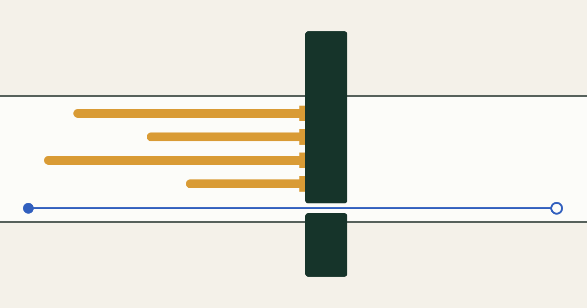 A thick spruce wall stands across a pale horizontal path. Four amber bars arriving from the left end flat against the wall, while one thin blue thread runs along the lower part of the path through a narrow slit in the wall and continues to the right edge.