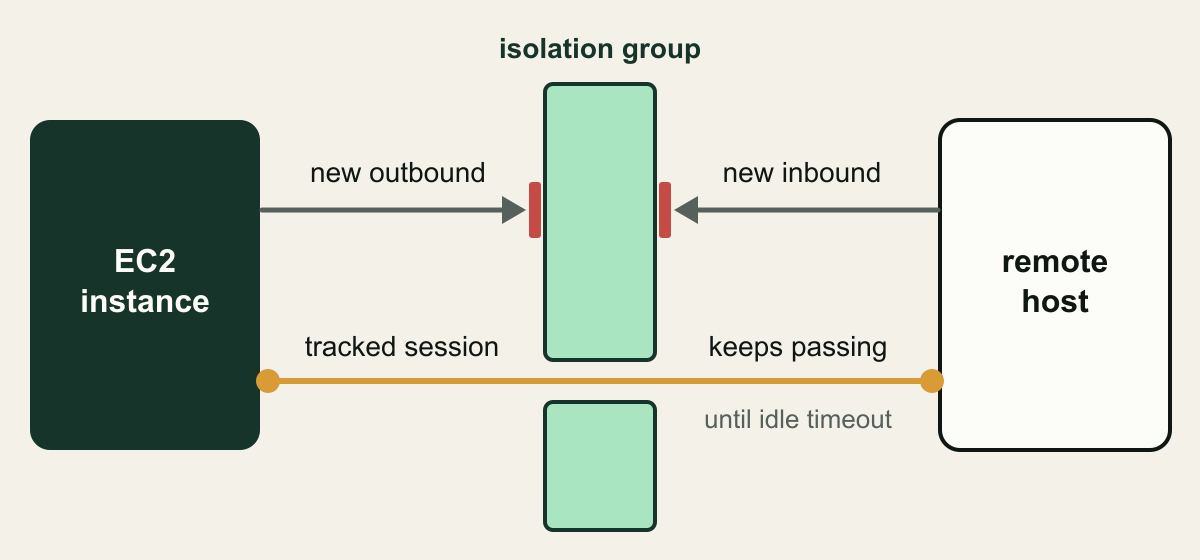 Illustration. On the left a dark box labeled EC2 instance; on the right a white box labeled remote host. A tall mint band between them is labeled isolation group. An arrow labeled new outbound runs from the instance and stops at a red bar on the band's left face, and an arrow labeled new inbound runs from the remote host and stops at a red bar on its right face. A thick amber line labeled tracked session runs from the instance through a gap in the band to the remote host, with labels reading keeps passing and until idle timeout.
