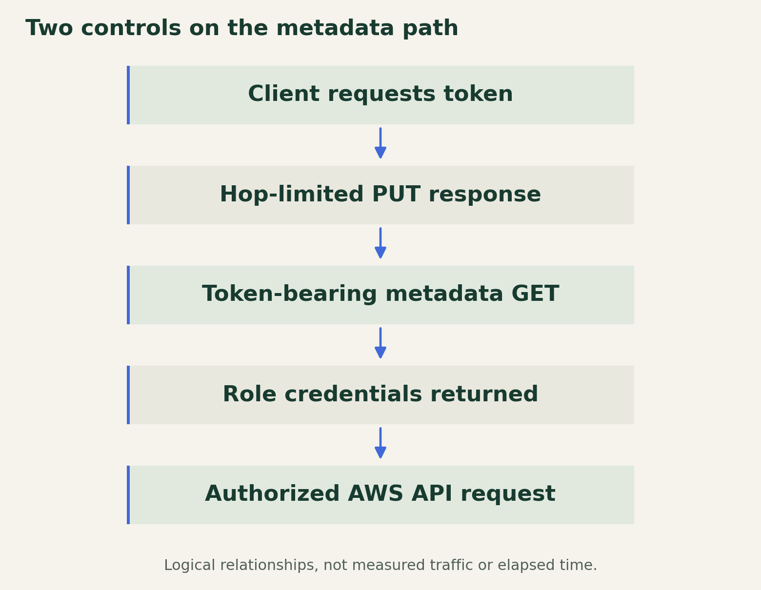 The client requests a metadata token, receives a response subject to the configured hop limit, and includes the token in a later metadata request. The returned role credentials are separate from that metadata token.