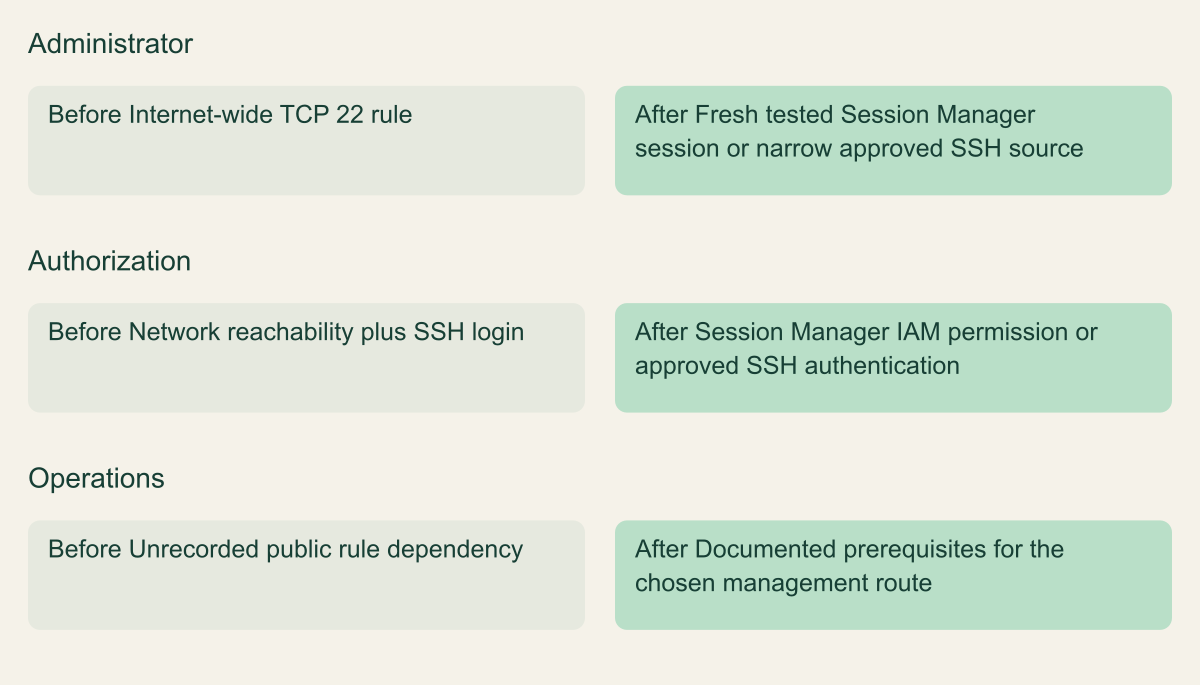 Replace a broad administrative route with approved access. How do you remove internet-wide SSH access without locking out administrators?