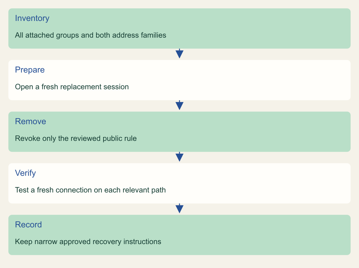 Remove public SSH after a fresh replacement-session test. How do you remove internet-wide SSH access without locking out administrators?