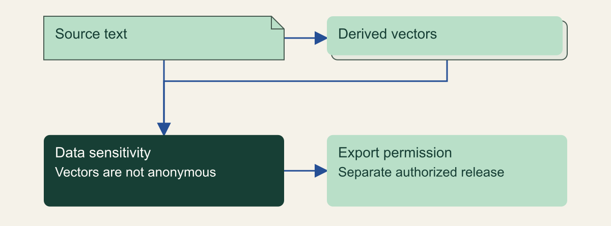Source text and derived vectors connect to the same sensitivity decision before a separate export-permission gate.