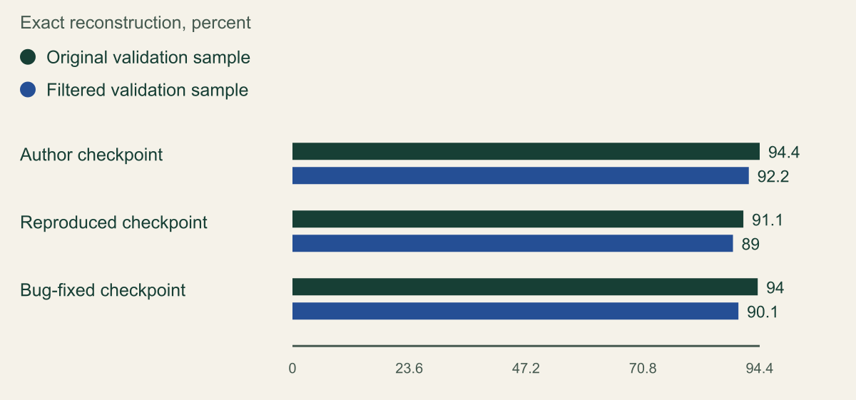 Grouped bars show exact reconstruction percentages for three GTR-base checkpoints on original and filtered Natural Questions validation samples.