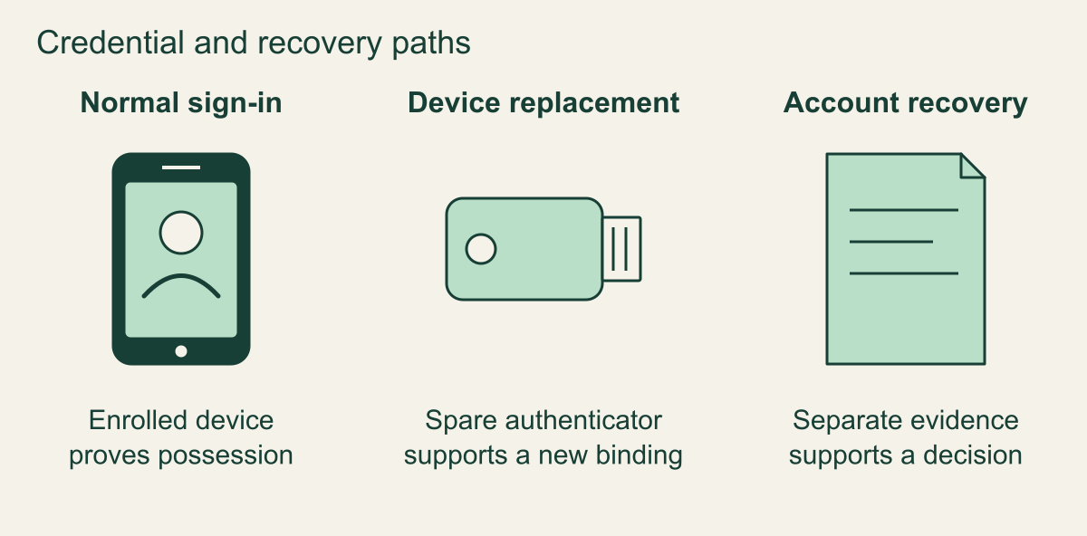 A phone, spare security key and evidence packet distinguish normal sign-in, device replacement and account recovery.