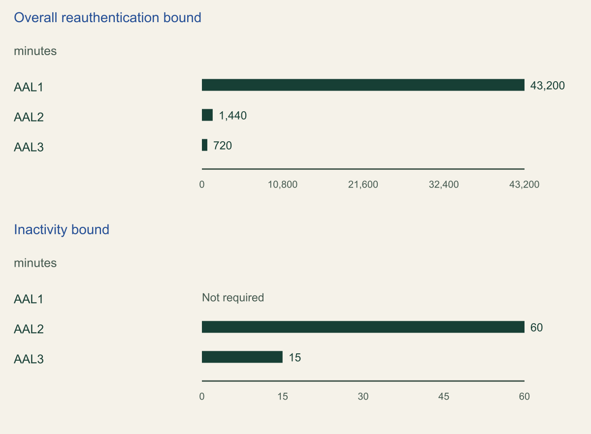 Separate panels plot NIST overall and inactivity reauthentication bounds by assurance level. AAL1 inactivity is labeled Not required rather than plotted as zero.