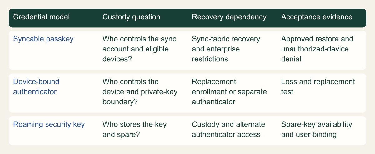 Comparison matrix distinguishes credential and recovery ownership across device-bound and synced passkey deployment patterns.