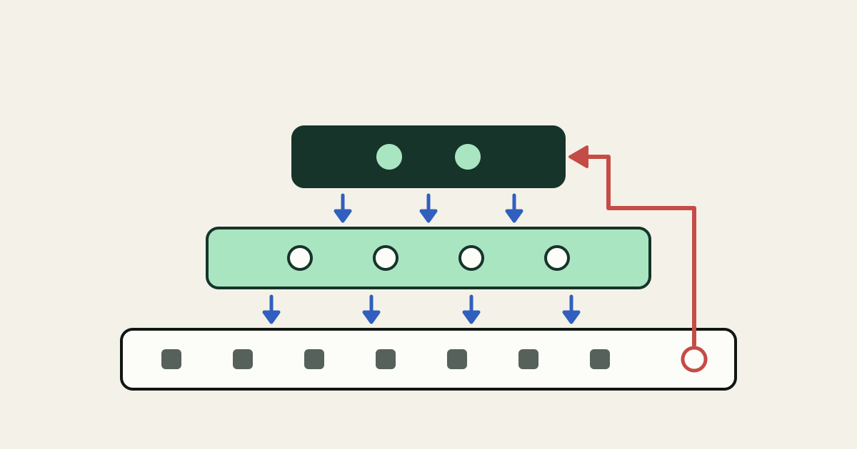Three horizontal bands stacked into a stepped form, widest at the bottom and narrowest at the top, with short blue arrows pointing down through the gaps between them and one red arrow climbing in steps from a token on the bottom band around the middle band into the top band.