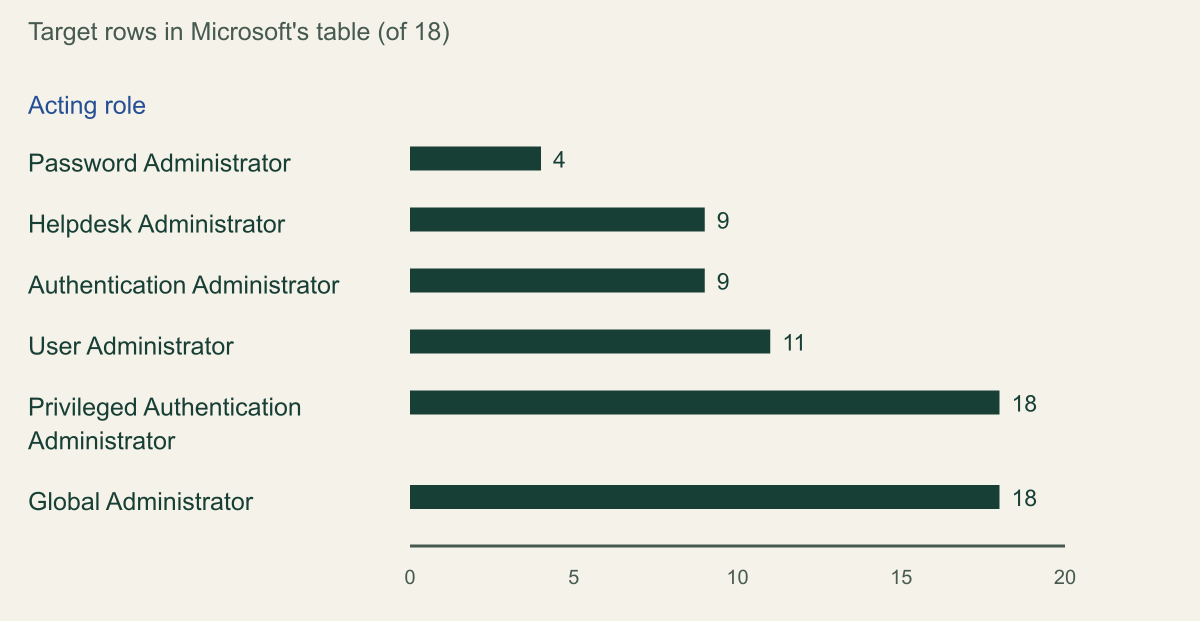 Horizontal bar chart of the target rows each role can reset in Microsoft's password reset table, out of 18: Password Administrator 4, Helpdesk Administrator 9, Authentication Administrator 9, User Administrator 11, Privileged Authentication Administrator 18, Global Administrator 18.