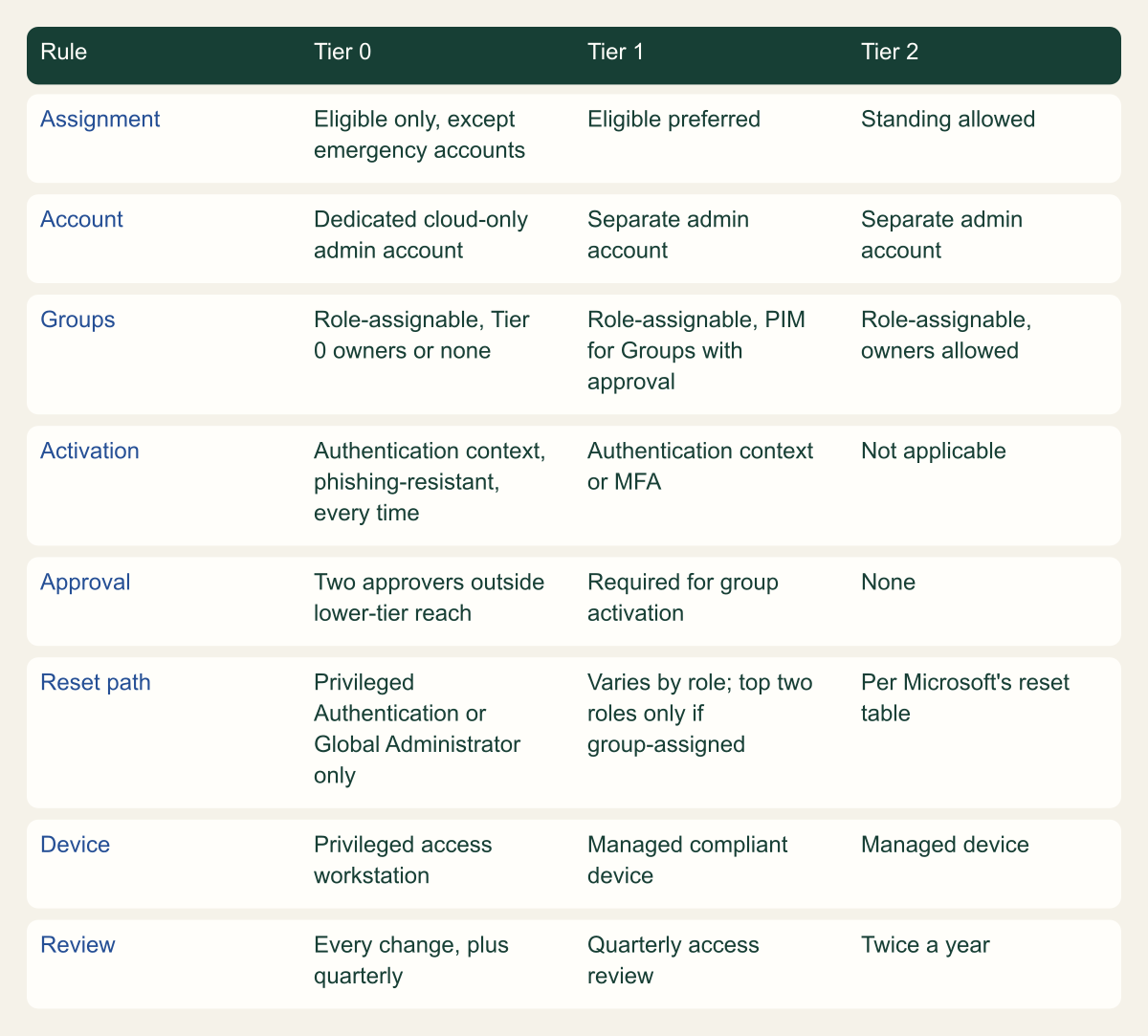 Matrix of eight rules across three tiers. Tier 0: eligible only except emergency accounts, dedicated cloud-only account, role-assignable groups with Tier 0 owners or none, authentication context with phishing-resistant strength every time, two approvers outside lower-tier reach, reset only by Privileged Authentication or Global Administrator, privileged access workstation, review on every change. Tier 1 and Tier 2 relax each rule in steps.