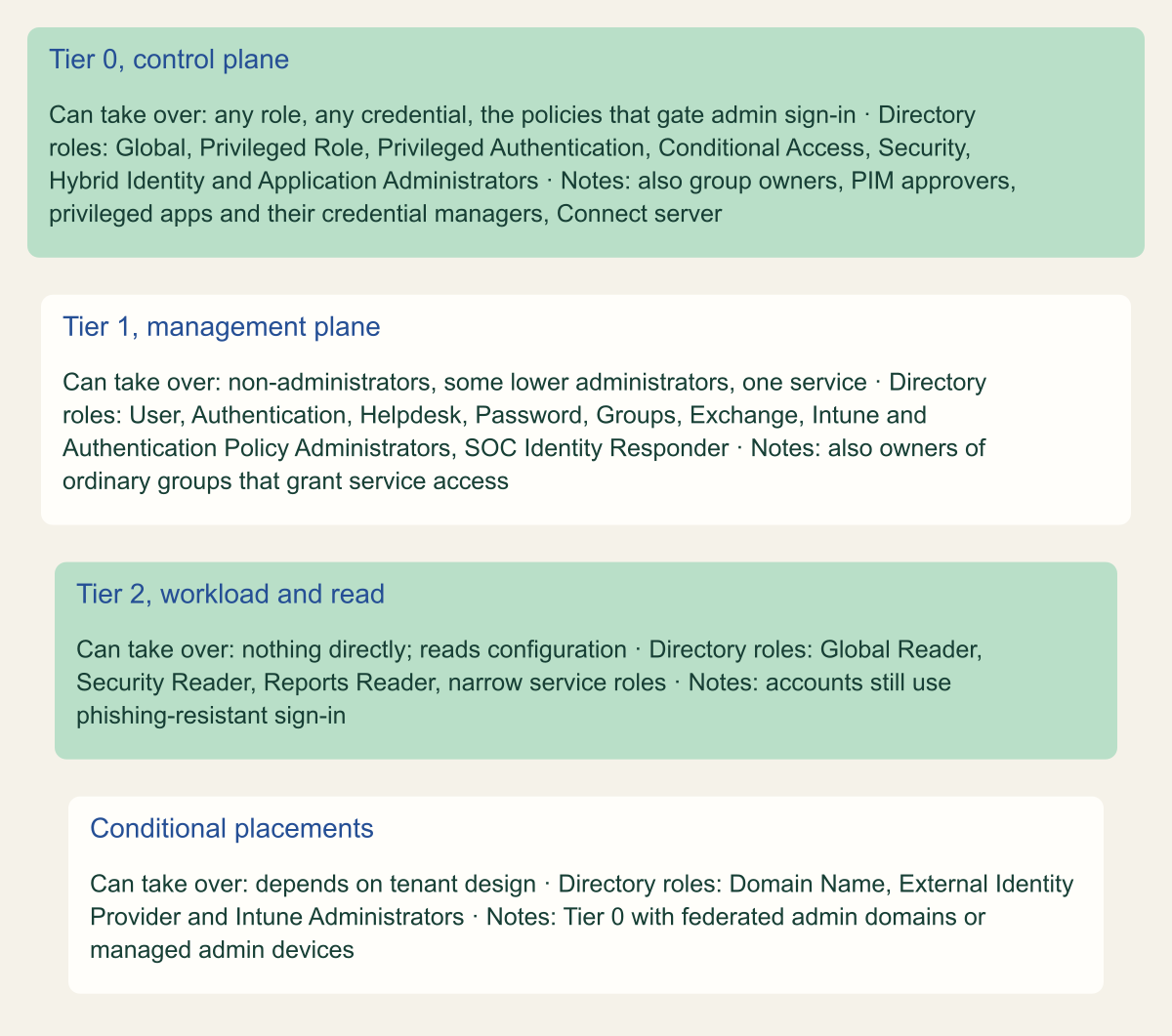 Layered model with four cards. Tier 0, control plane: takes any role, credential or admin-gating policy; Global, Privileged Role, Privileged Authentication, Conditional Access, Security, Hybrid Identity and Application Administrators, plus group owners, approvers, privileged apps and the Connect server. Tier 1, management plane: non-administrators, some administrators or one service. Tier 2: readers and narrow roles. A fourth card lists Domain Name, External Identity Provider and Intune Administrators as conditional placements.