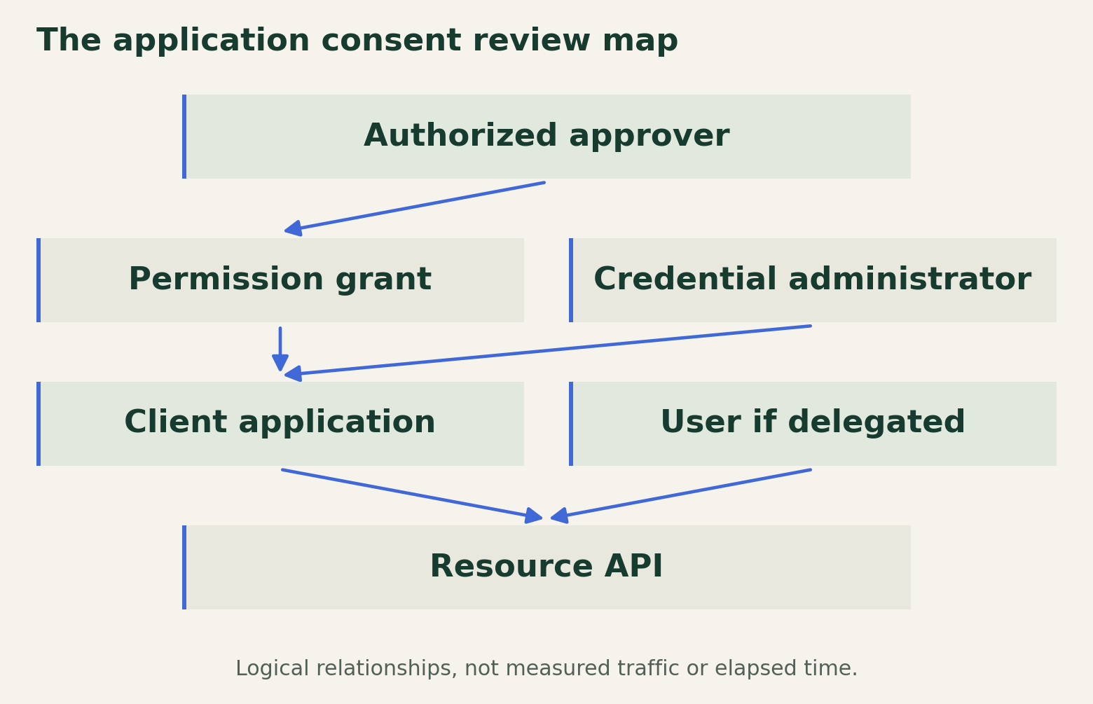 The consent decision connects a client application to a resource permission. Delegated access also depends on user authority, while application managers may control the application's credentials.
