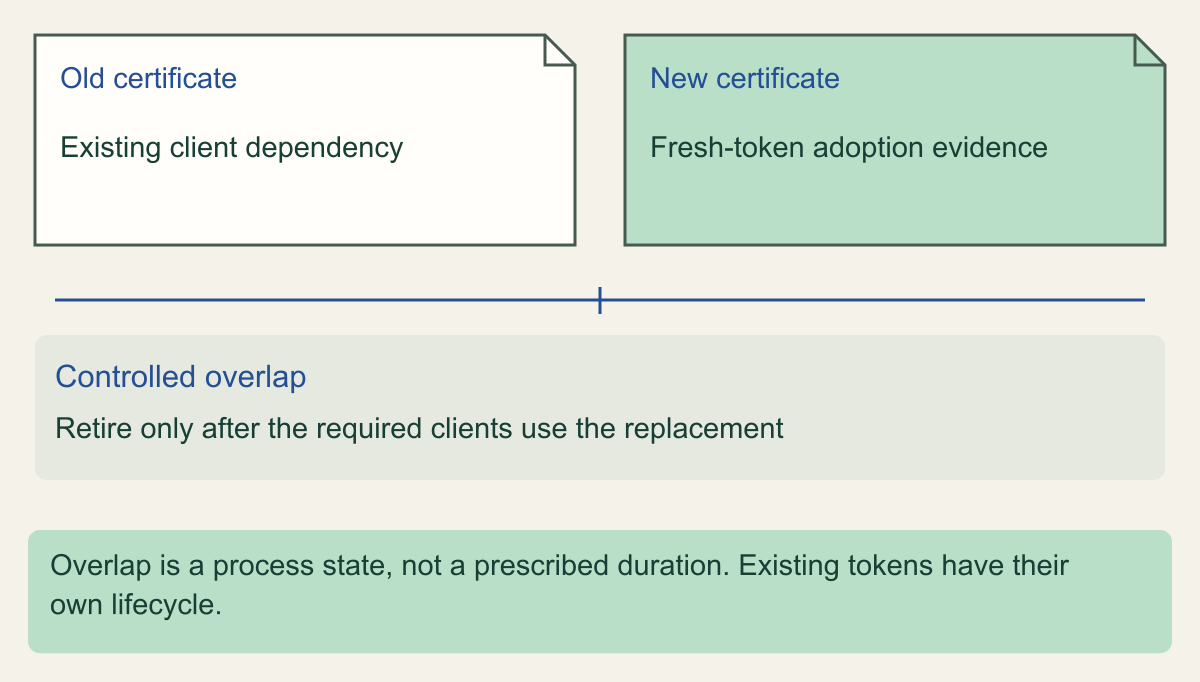 Old and new certificate records share a controlled overlap state; retirement depends on evidence that the required clients use the replacement.