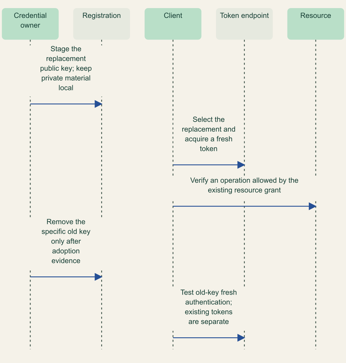 Sequence separates replacement public-key registration, fresh token acquisition, a permitted resource operation, old-key removal and a fresh authentication test.