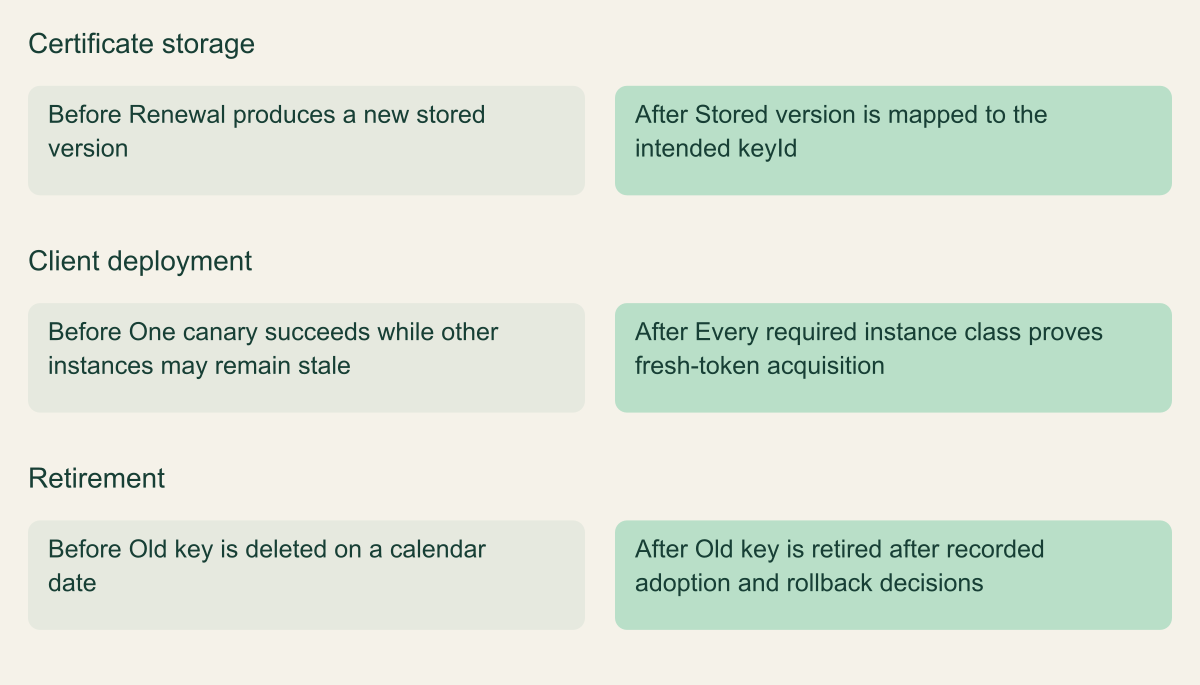 Before-and-after comparison contrasts certificate renewal alone with a rollout that verifies application adoption and old-key retirement.