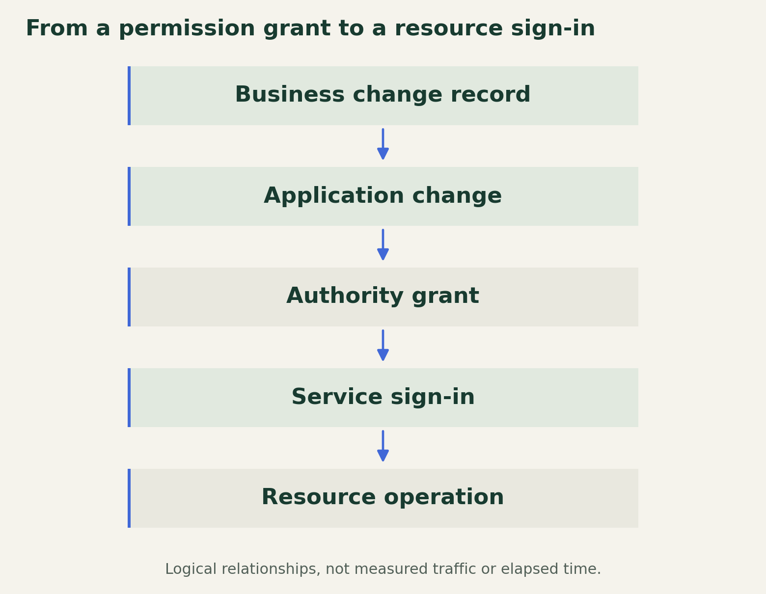An application investigation connects credential and permission changes with sign-in records using stable identifiers. Each link requires evidence and may remain unconfirmed.