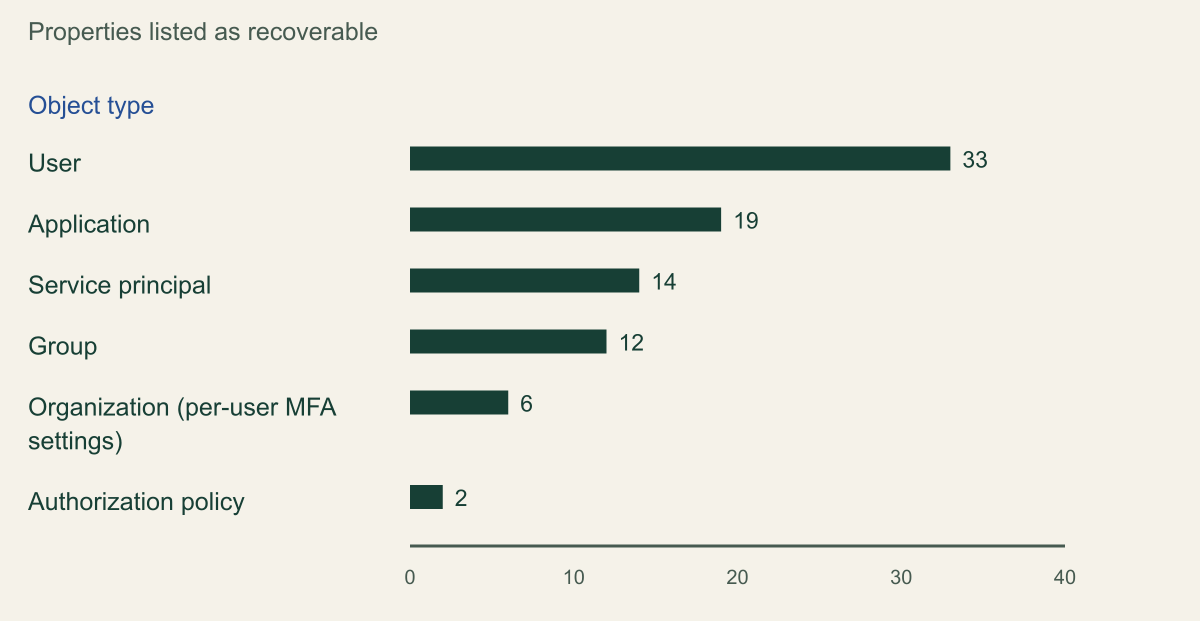 Horizontal bar chart of properties listed as recoverable on Microsoft's scope page dated August 25, 2026: User 33, Application 19, Service principal 14, Group 12, Organization per-user MFA settings 6, Authorization policy 2.