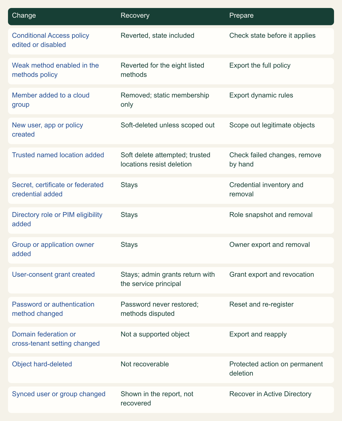 Matrix of thirteen changes made after a backup with what a recovery does and what to prepare instead. Conditional Access edits, authentication methods policy changes and static group membership are reverted; new objects are soft-deleted; secrets, role assignments, owners, user-consent grants, passwords, federation, hard-deleted and synced objects are not recovered.