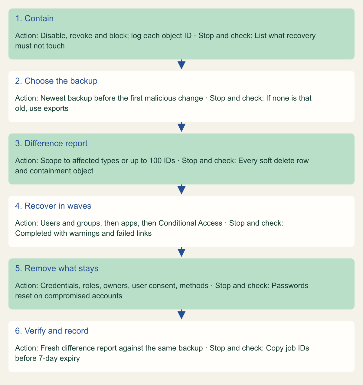 Flowchart of six steps: contain and log object IDs; choose the newest backup before the first malicious change; run a scoped difference report and check soft delete rows; recover in waves with Conditional Access last; remove credentials, roles, owners and consent by hand; verify with a fresh report and record the IDs.