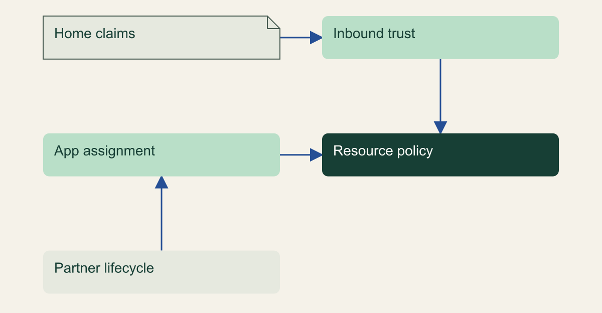 Home-tenant claims cross configured inbound trust, while resource policy and application assignment remain resource-tenant responsibilities.