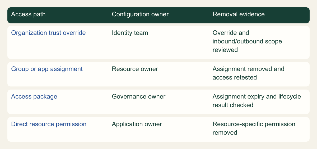 Organization trust, assignments, access packages and direct resource grants require distinct removal evidence.