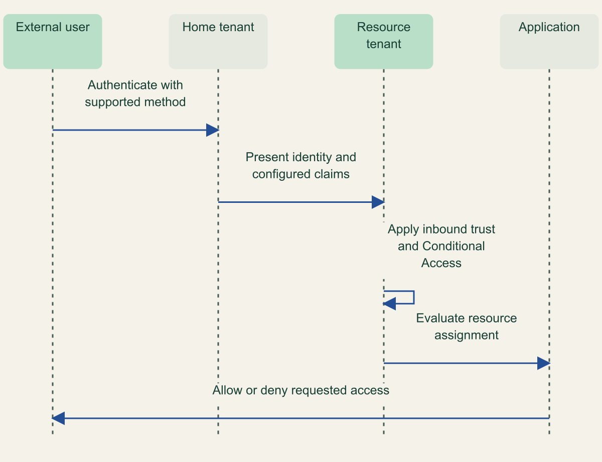 Home-tenant authentication supplies claims that configured resource-tenant policies must still evaluate.