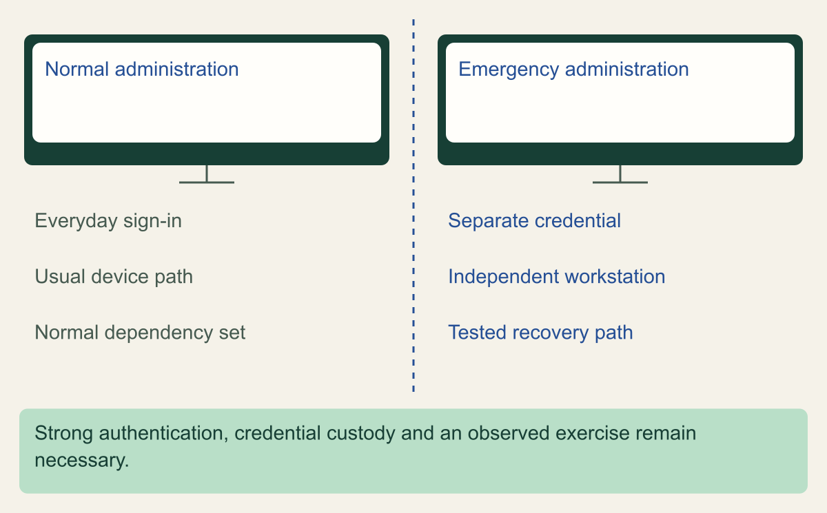 Two administration consoles separate normal sign-in dependencies from the emergency credential, workstation and recovery path.