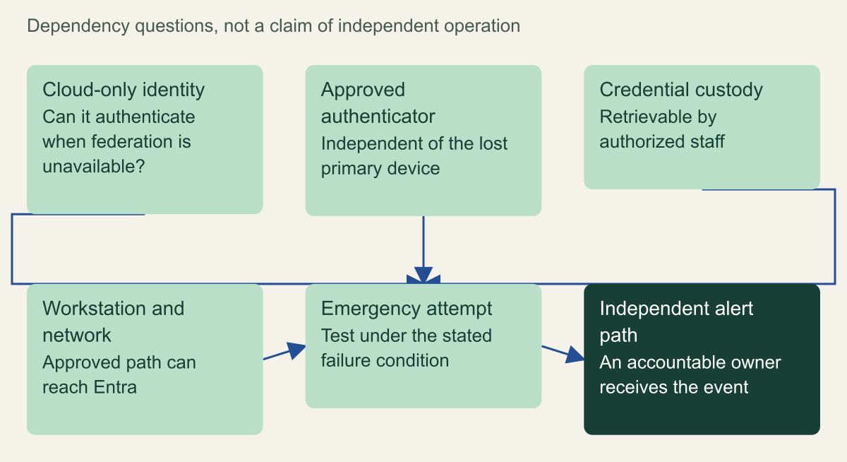 Conceptual dependency map connects cloud-only identity, an approved authenticator, credential custody, and workstation and network availability to an emergency attempt and an independent alert path.