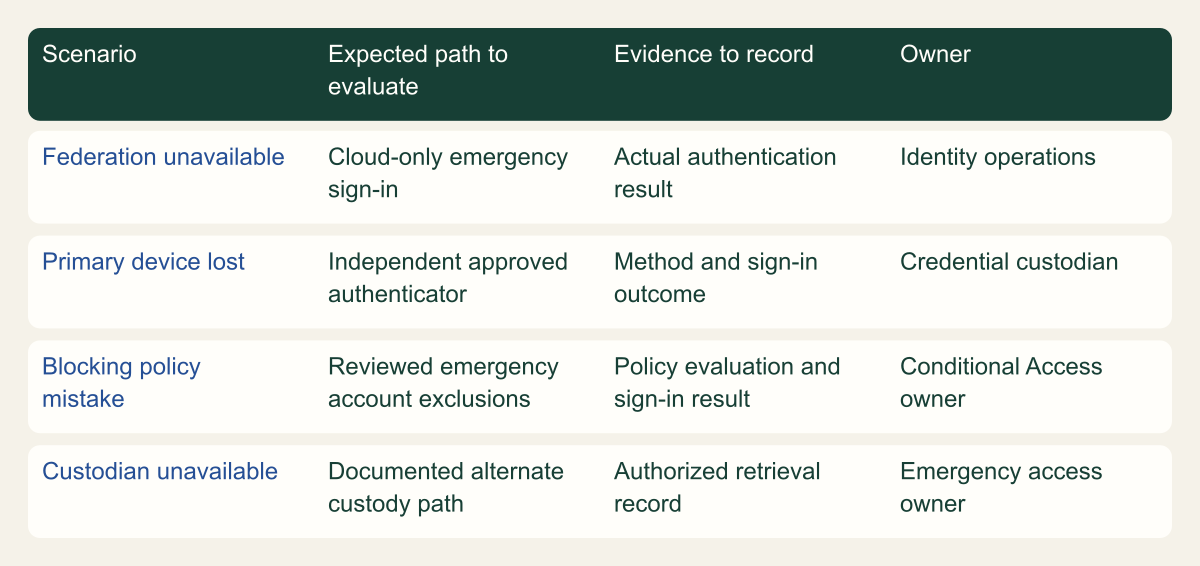 Matrix pairs emergency-access scenarios with required observations and failure evidence. The cells describe an exercise framework, not measured test results.