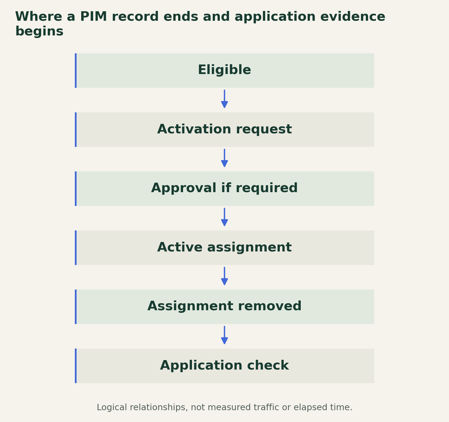 PIM controls a role assignment lifecycle. A separate application check is needed to establish that access has ended after the assignment is removed.