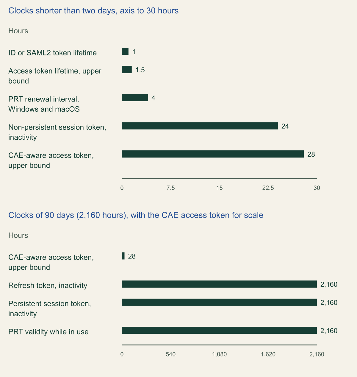 Bar chart in two panels, in hours. First panel: ID or SAML2 token 1, access token upper bound 1.5, PRT renewal interval 4, non-persistent session token inactivity 24, CAE-aware access token upper bound 28. Second panel: CAE-aware access token 28, refresh token inactivity 2,160, persistent session token inactivity 2,160, PRT validity while in use 2,160.